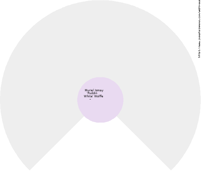 Fan chart of Muriel Ismay ‘Puddin White’ Wolffe