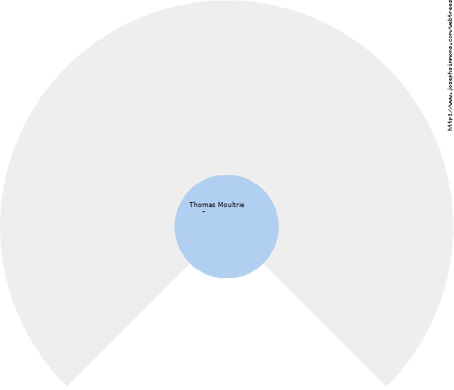 Fan chart of Thomas Moultrie