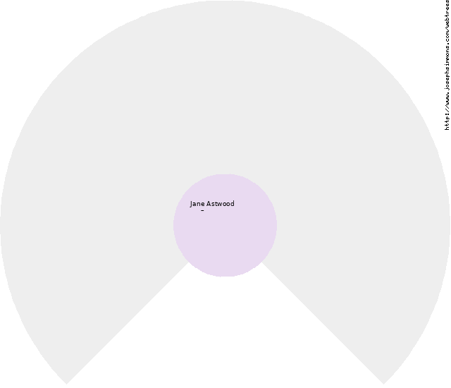 Fan chart of Jane Astwood