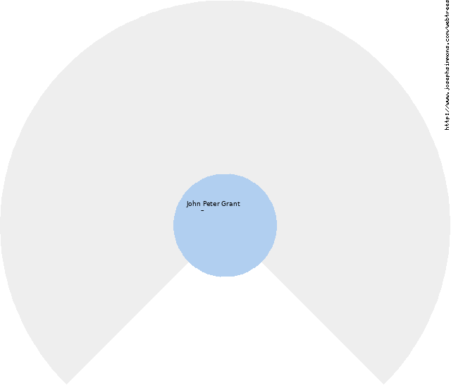 Fan chart of John Peter Grant