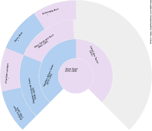 Fan chart of Anna Swan