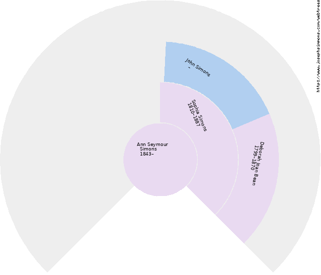 Fan chart of Ann Seymour Simons