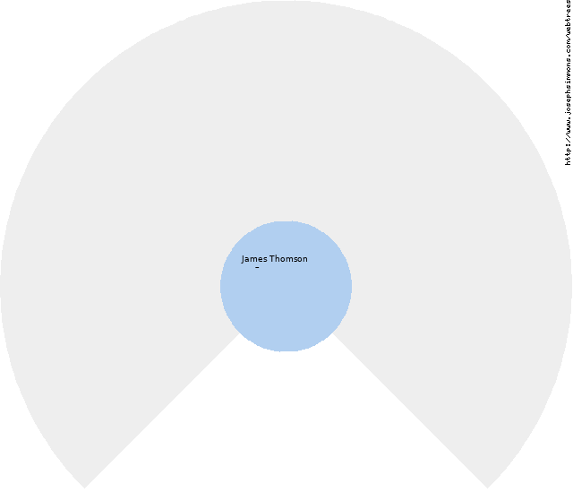 Fan chart of James Thomson