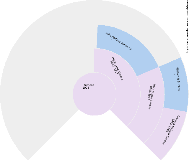 Fan chart of … Simons